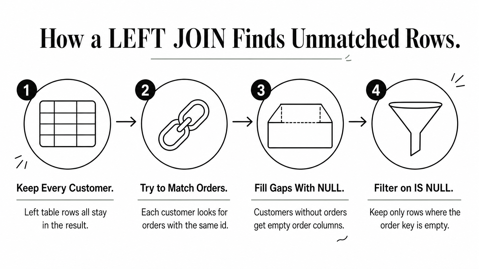 Four-step diagram showing how a LEFT JOIN with an IS NULL filter finds customers without orders.