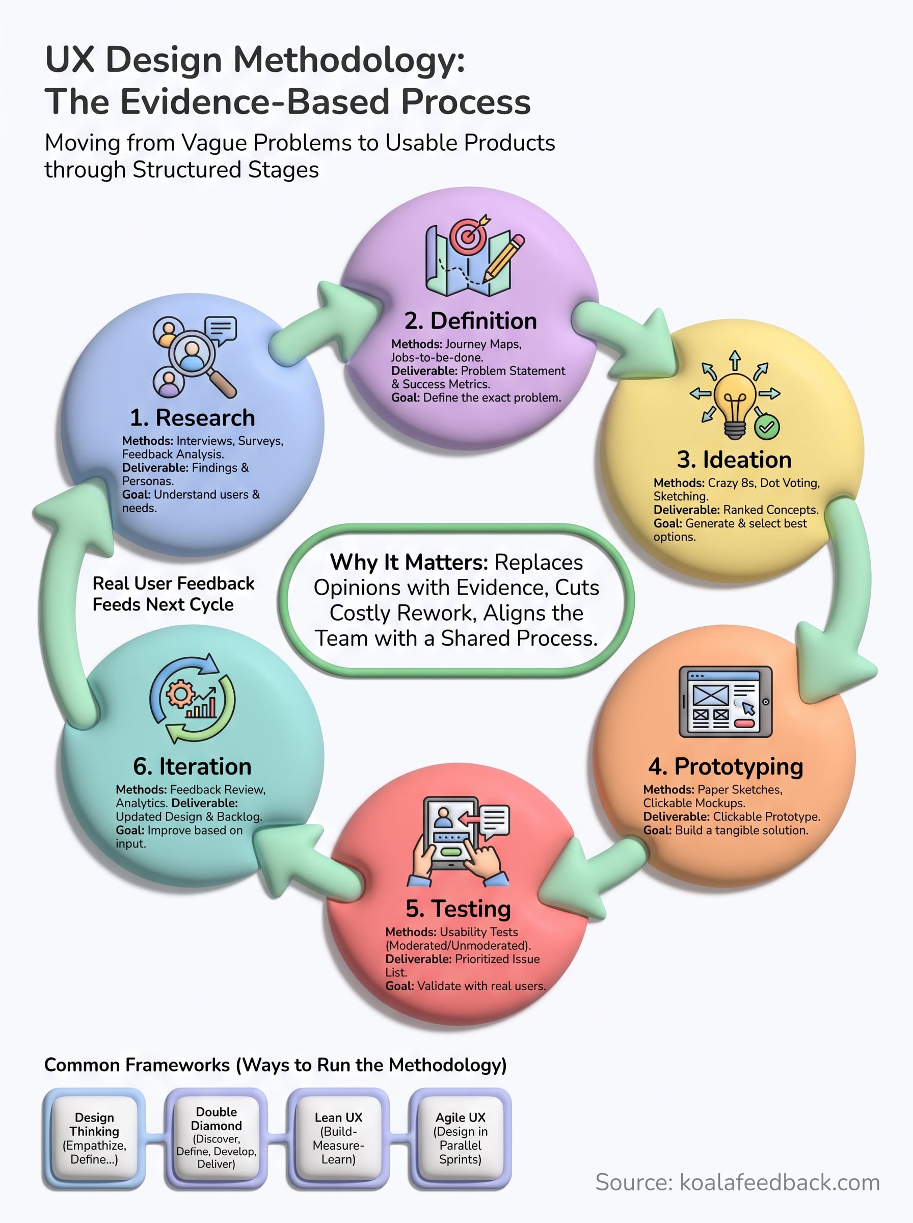 user experience design methodology infographic
