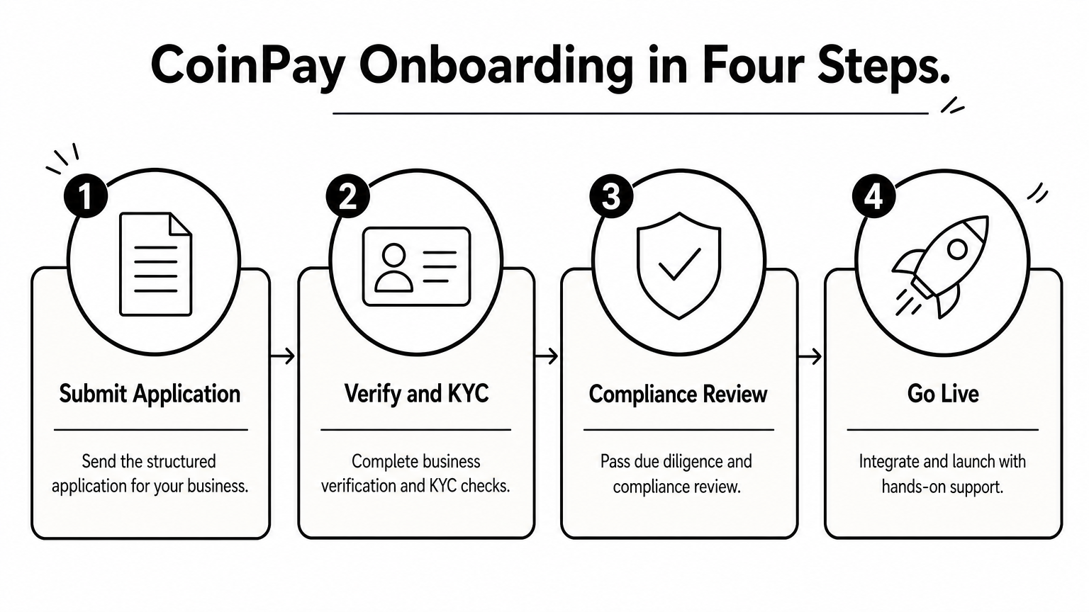 Four-step process showing application, KYC verification, compliance review, and go-live.