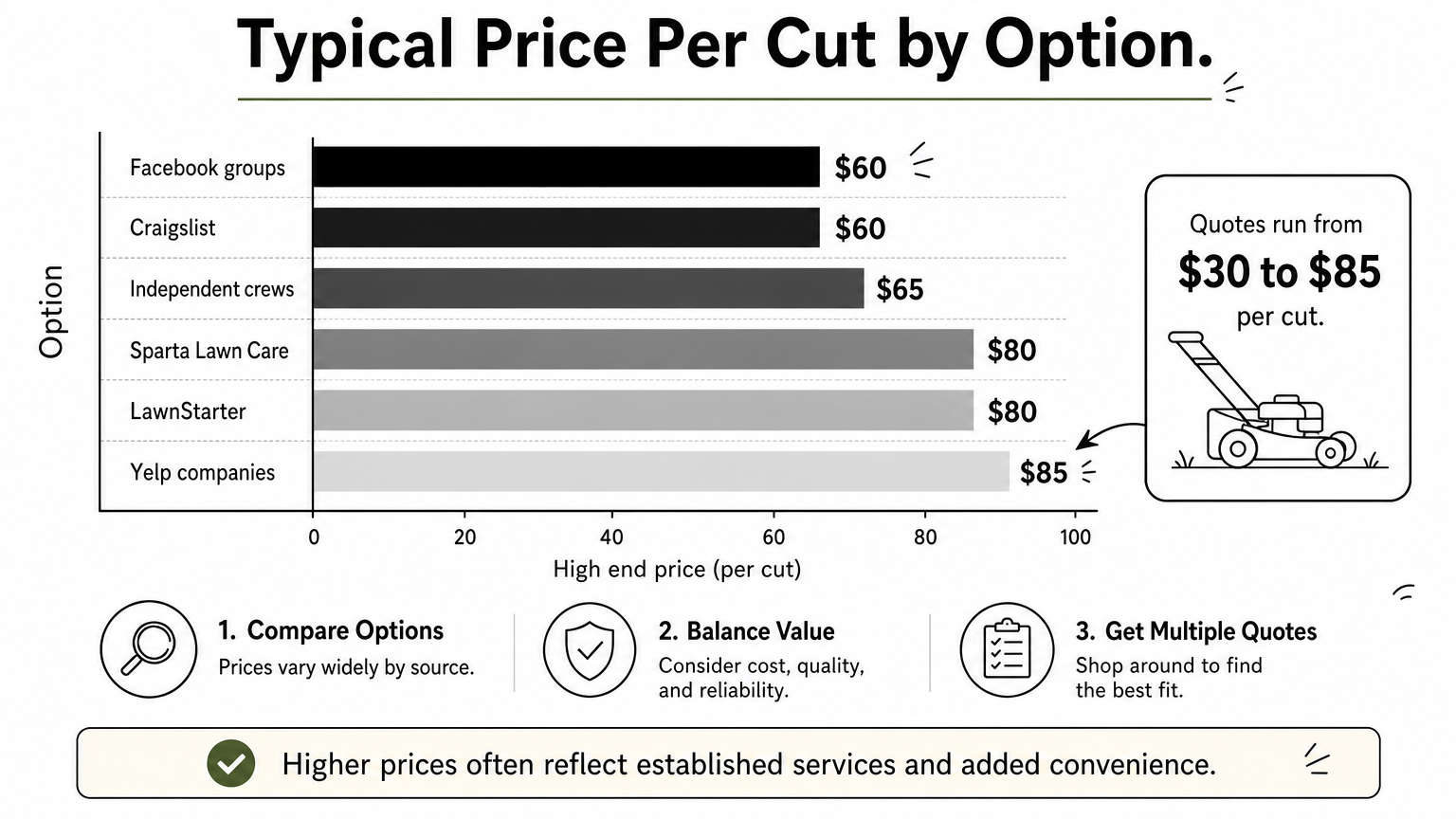 Bar chart comparing the typical high-end price per mowing cut across six lawn service options.