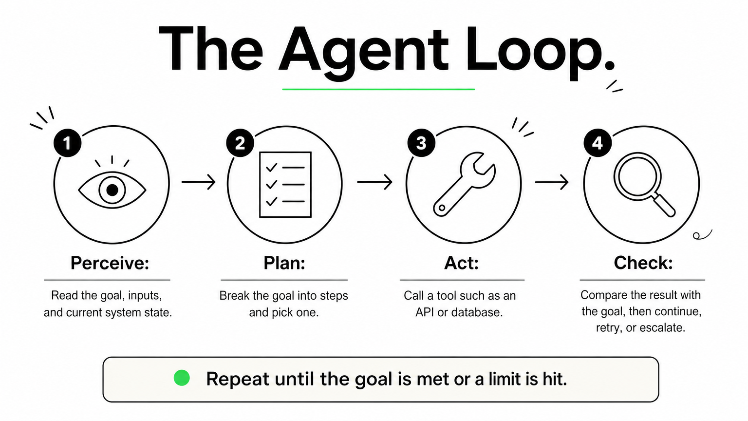 Four-step cycle showing perceive, plan, act, and check stages of an autonomous agent.