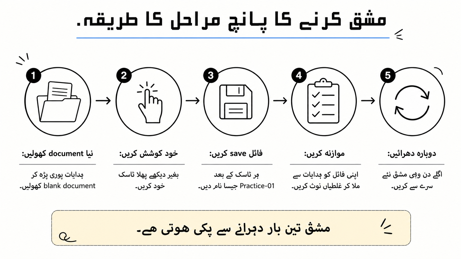 مشق کرنے کے پانچ ترتیب وار مراحل کا خاکہ