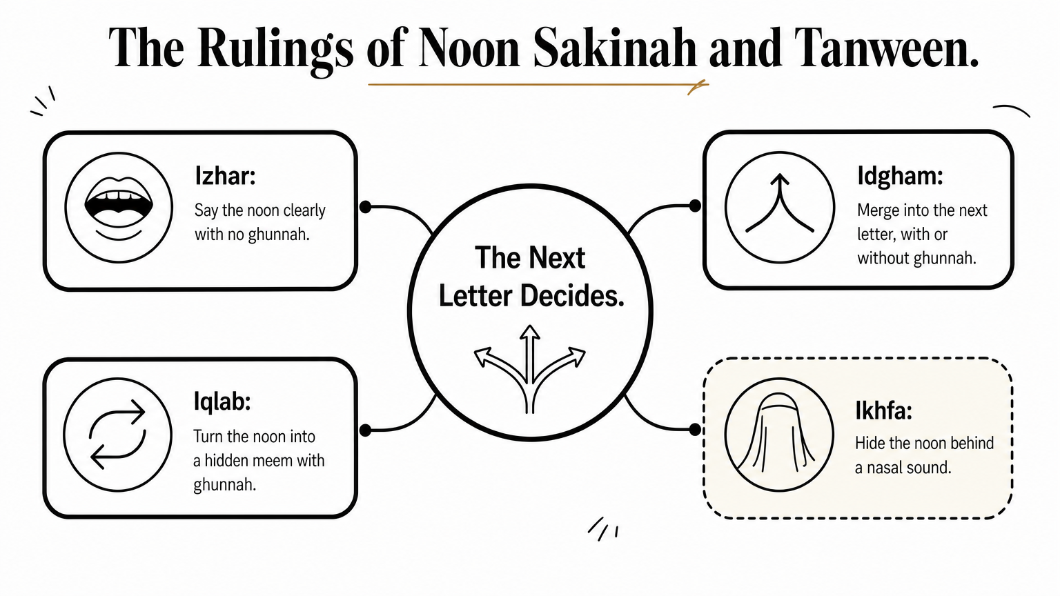 Hub diagram with the next letter at the center and four noon sakinah rulings branching off.