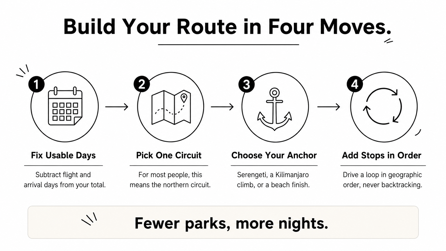 Four-step process diagram showing how to build a Tanzania safari route.