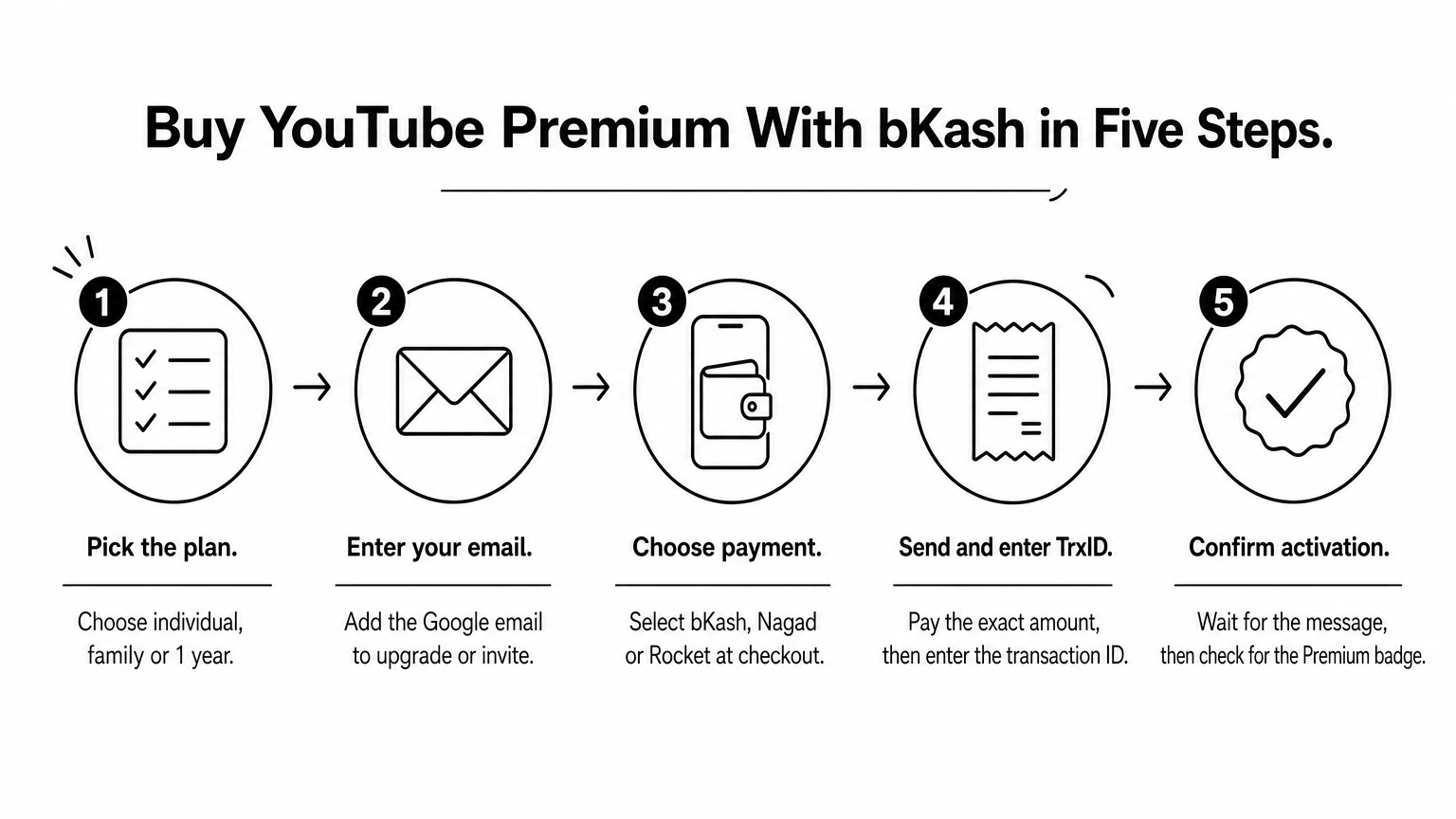Five-step process showing how to buy YouTube Premium using mobile banking, from plan choice to activation.