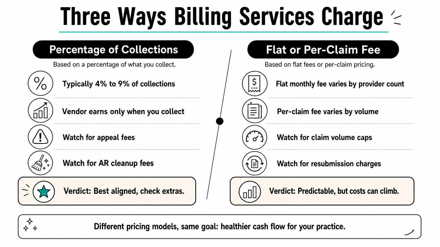 Comparison of percentage-of-collections pricing against flat monthly and per-claim billing fees.