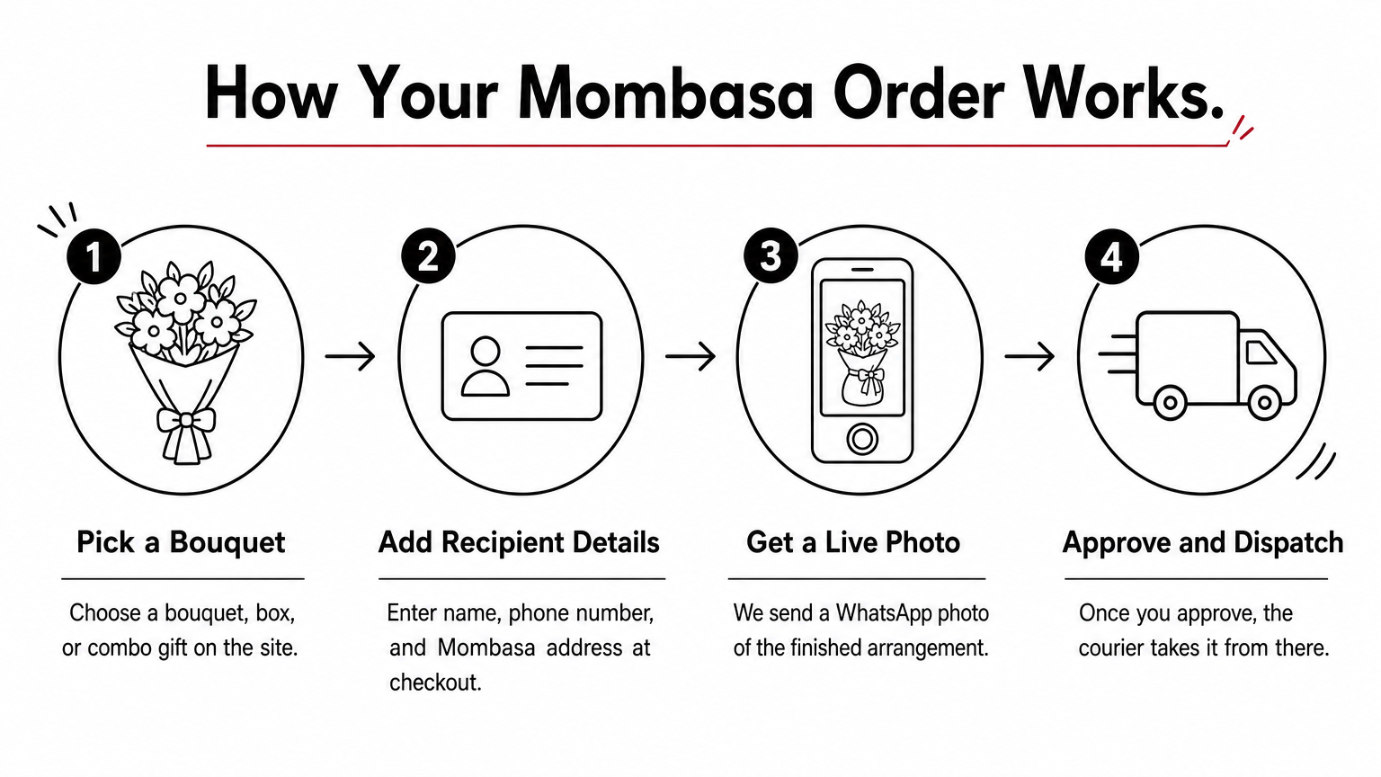 Four-step process showing how to order flowers for Mombasa delivery from bouquet choice to courier dispatch.