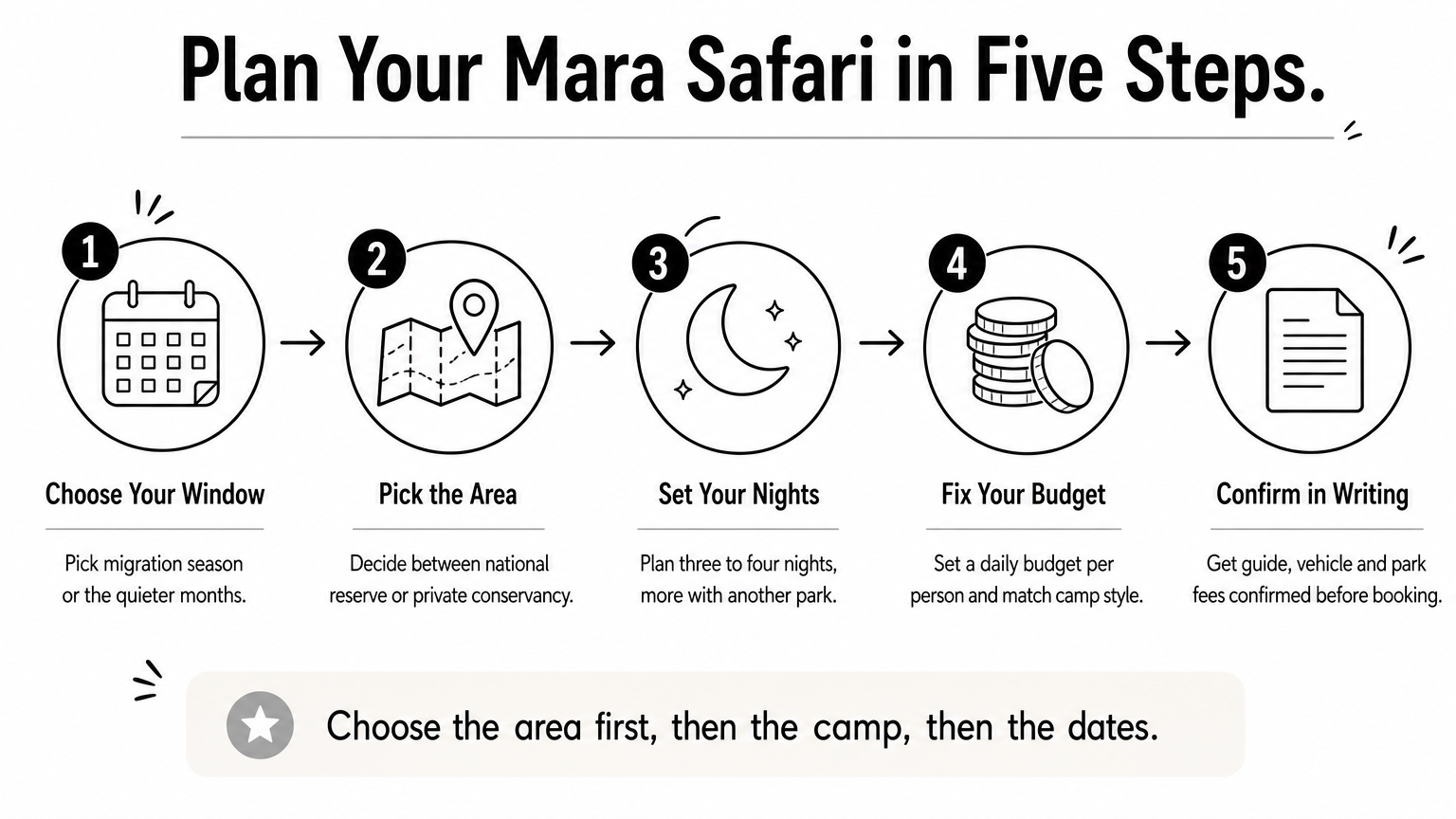 Five-step process infographic showing how to plan a Masai Mara safari from travel window to written confirmation.