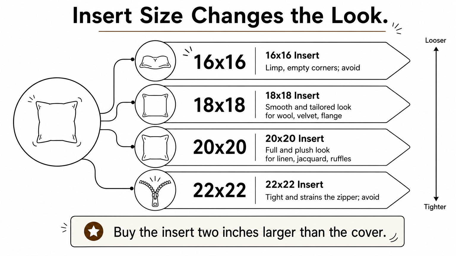 Ladder infographic ranking 16x16 to 22x22 pillow inserts by how full the pillow looks.