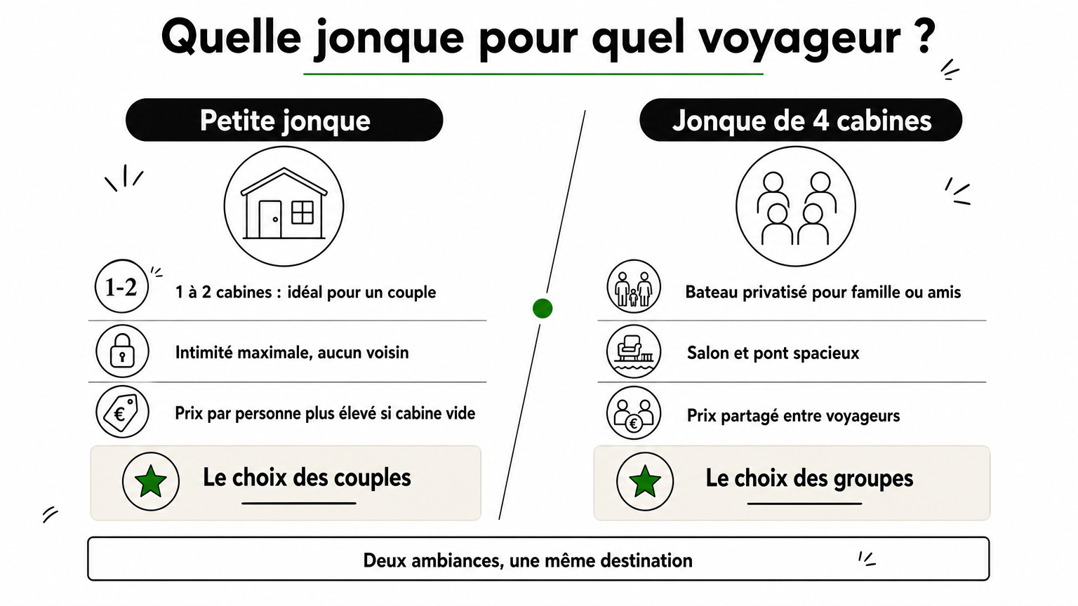 Jonques baie d'Halong : 10 jonques privées, loin des foules