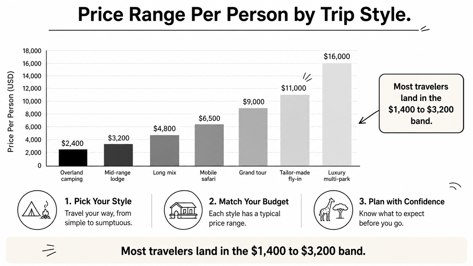 Bar chart comparing top per-person prices across seven trip styles from overland camping to luxury multi-park.
