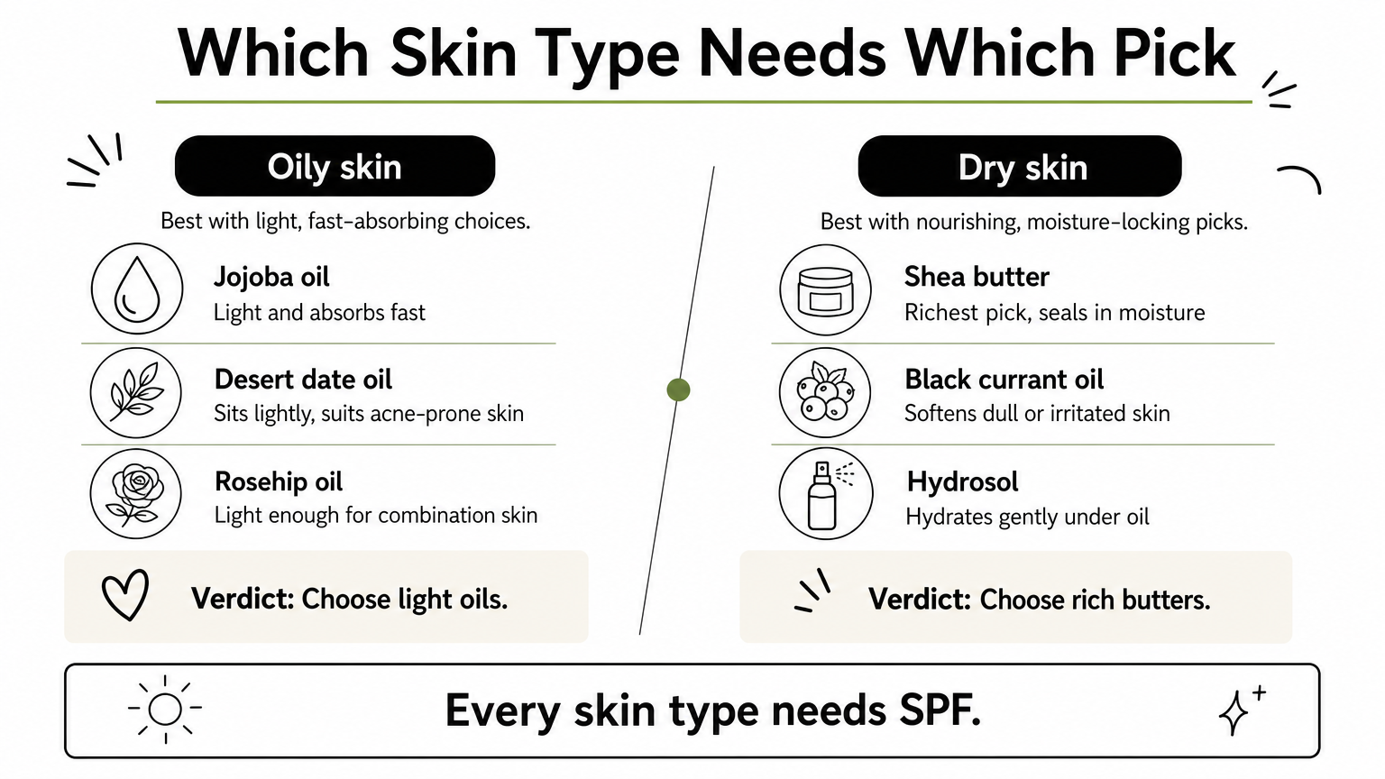 Comparison of the best natural products for oily skin and for dry skin.