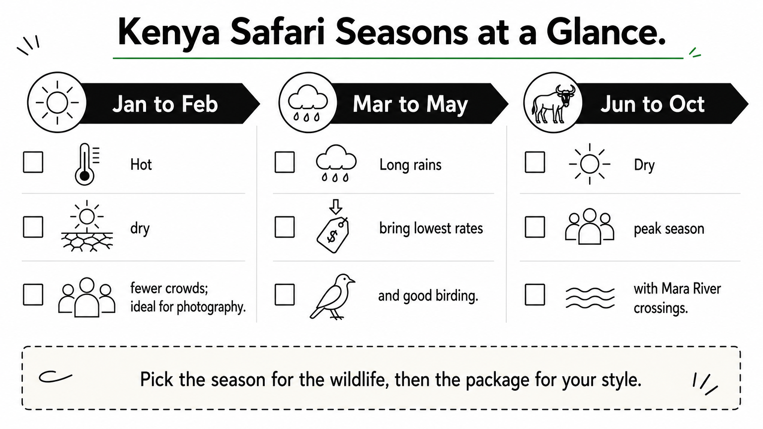Three-column checklist showing Kenya safari conditions and best uses for dry, rainy, and peak months.
