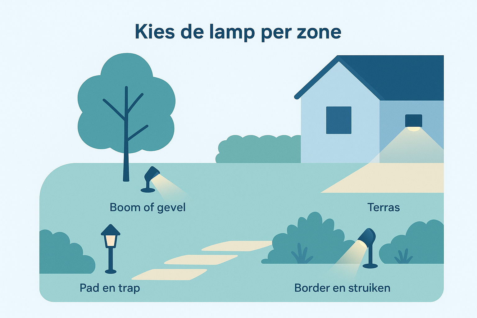 Kies de lamp per zone