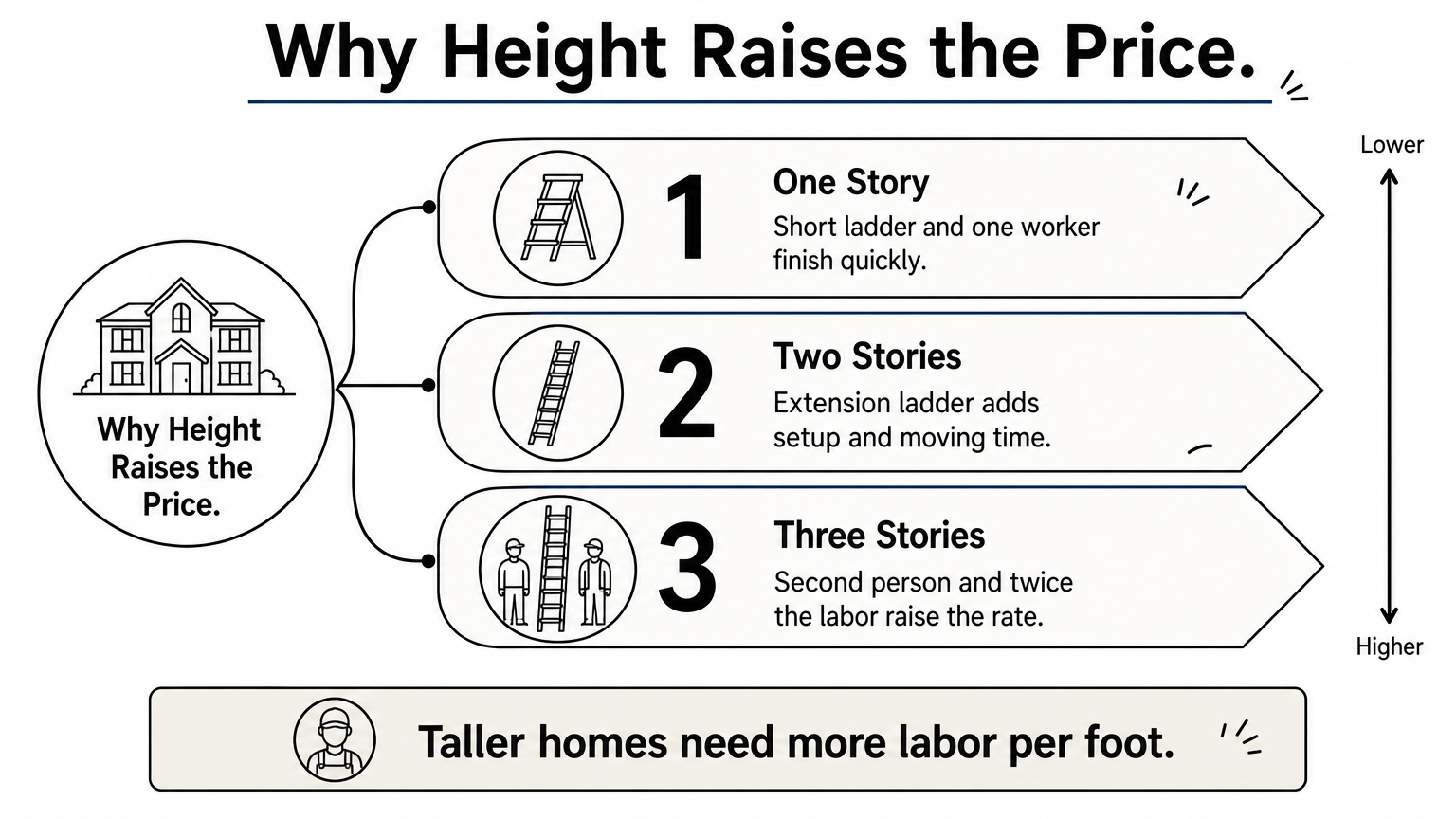 A three-step ladder graphic showing how labor and price rise from one to three stories.