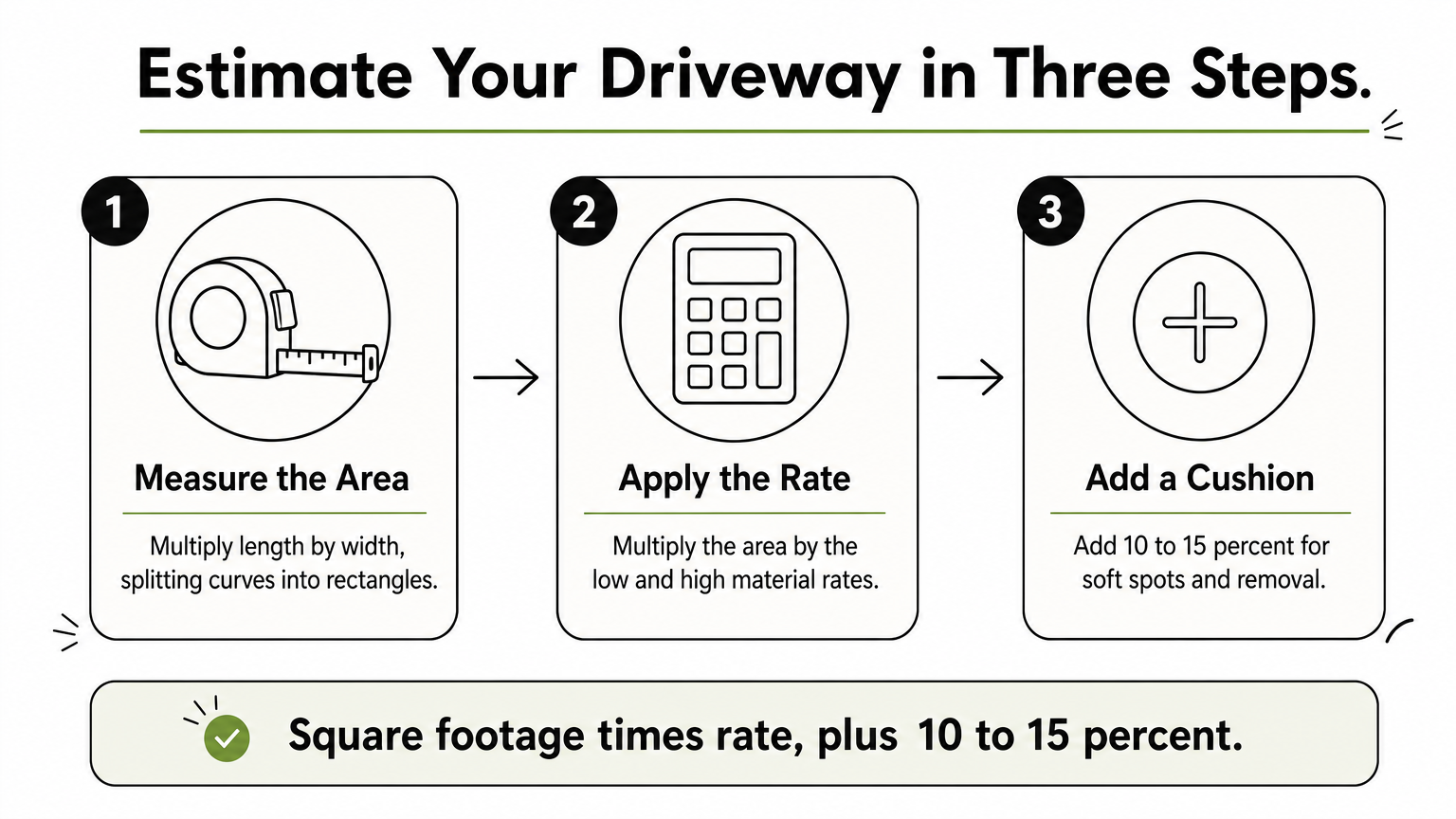 Three-step process diagram showing how to measure, apply a rate, and add a cushion to estimate cost.