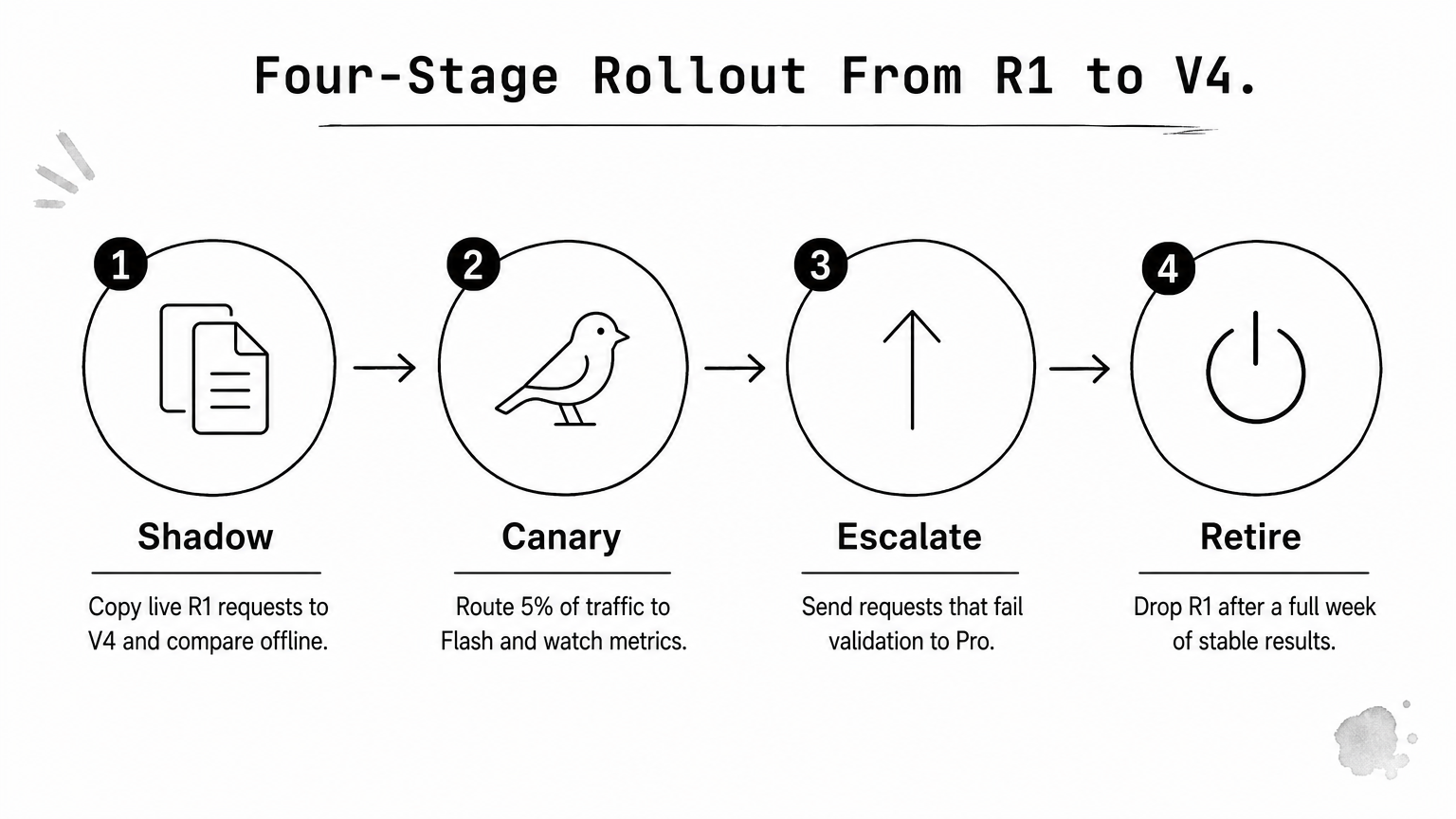 Four-step process diagram showing shadow, canary, escalate, and retire stages for migrating from R1 to V4.