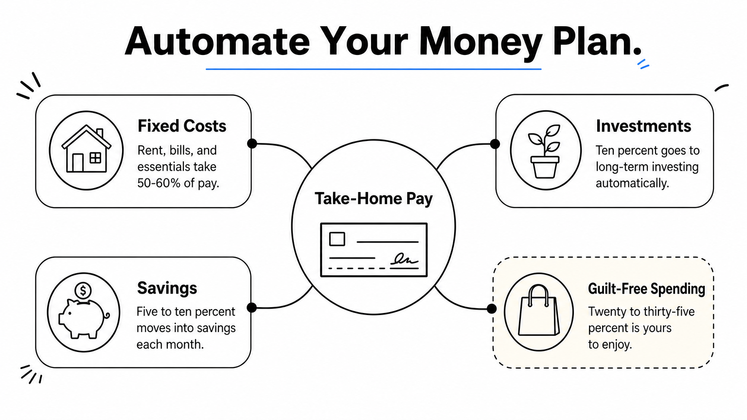 Hub diagram showing take-home pay split into fixed costs, investments, savings, and guilt-free spending.