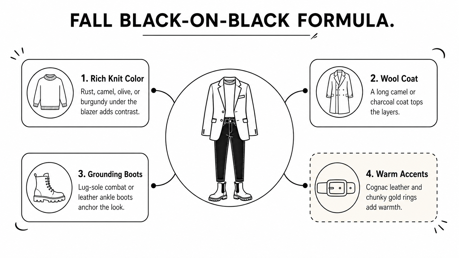 Hub diagram showing four fall elements that surround a black jeans and blazer outfit.