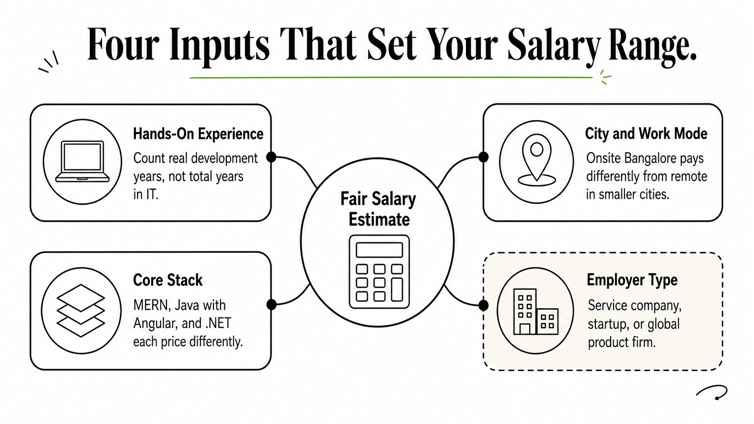 Hub diagram with a salary estimate at the center and four input factors branching off.