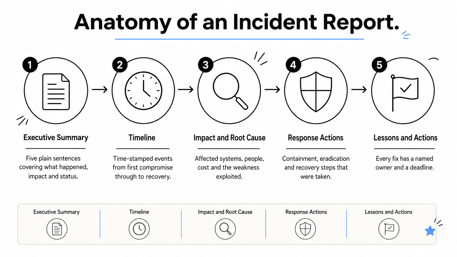 Five-step process showing the main sections of a cyber incident response report.