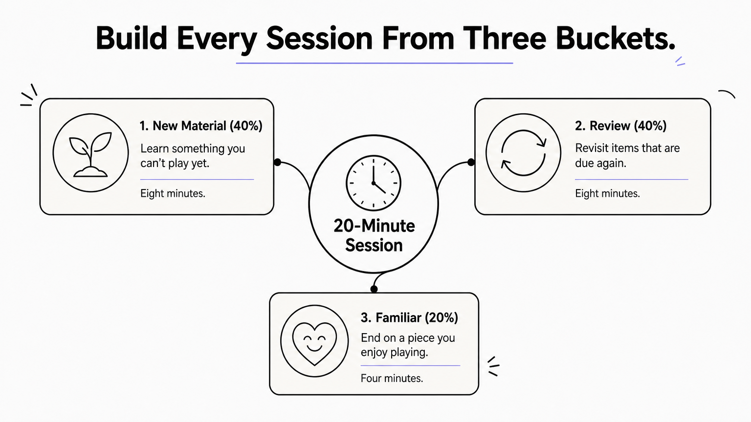 Hub diagram showing a 20-minute session split into new, review, and familiar material.
