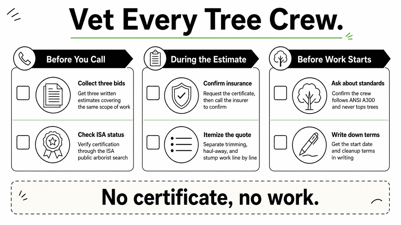 Three-column checklist of steps for vetting a tree trimming crew before, during, and after the estimate.