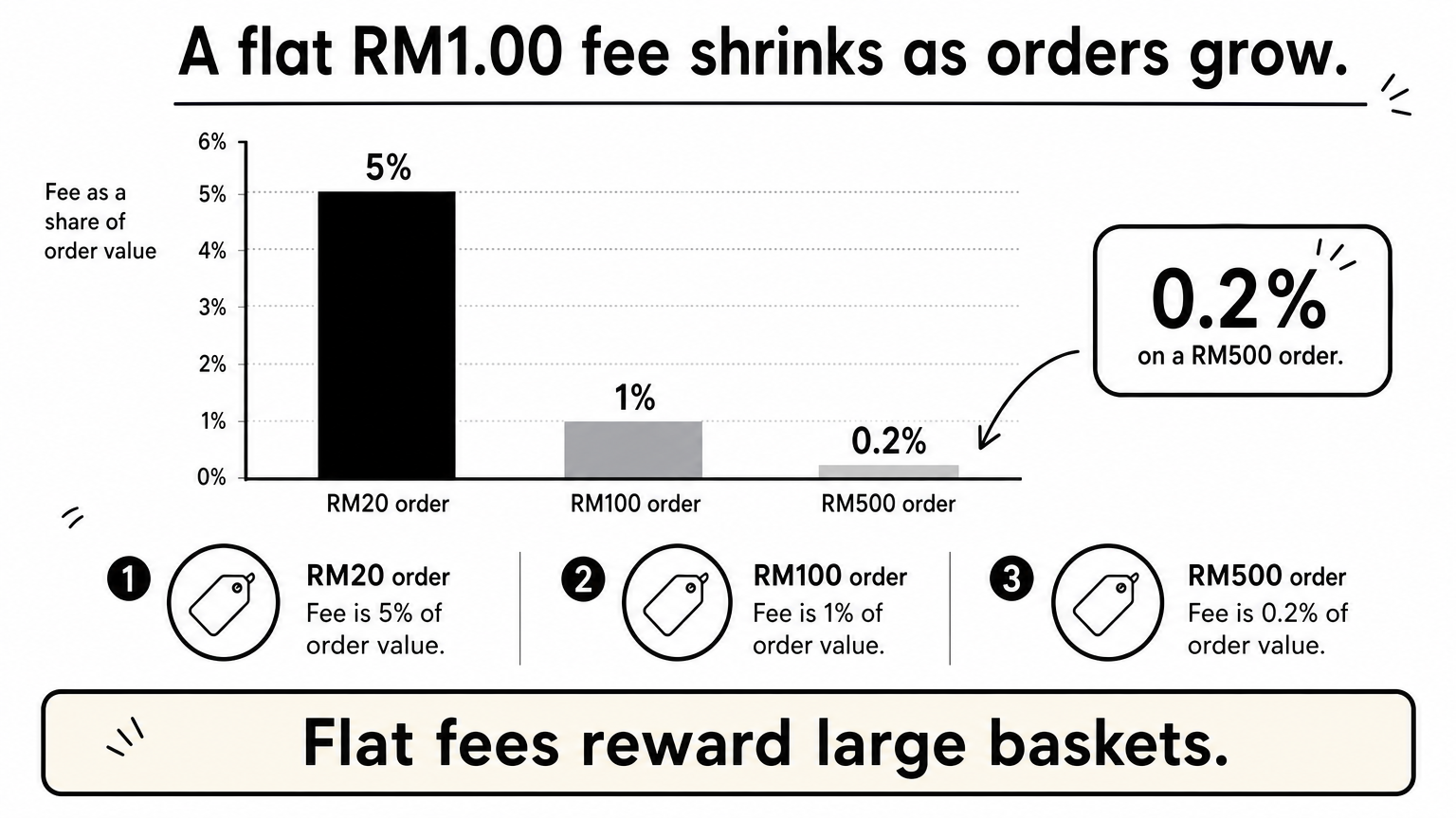 Bar chart showing a RM1 flat fee falling from 5% to 0.2% as order value rises.