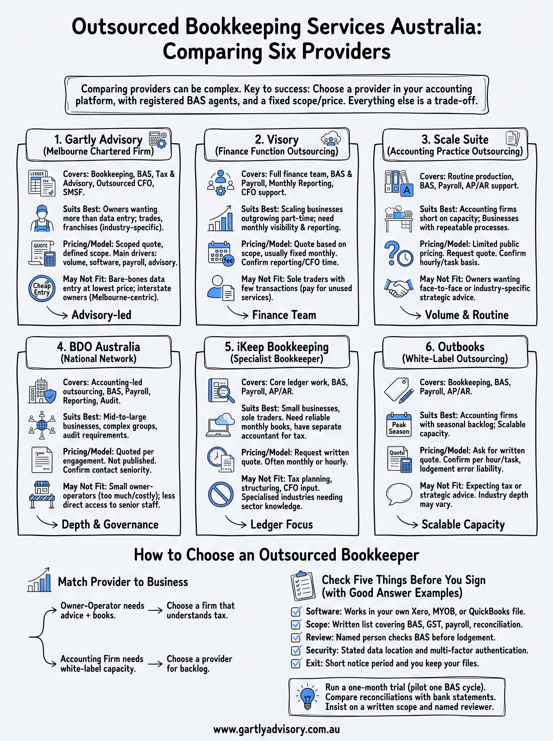 outsourced bookkeeping services australia infographic