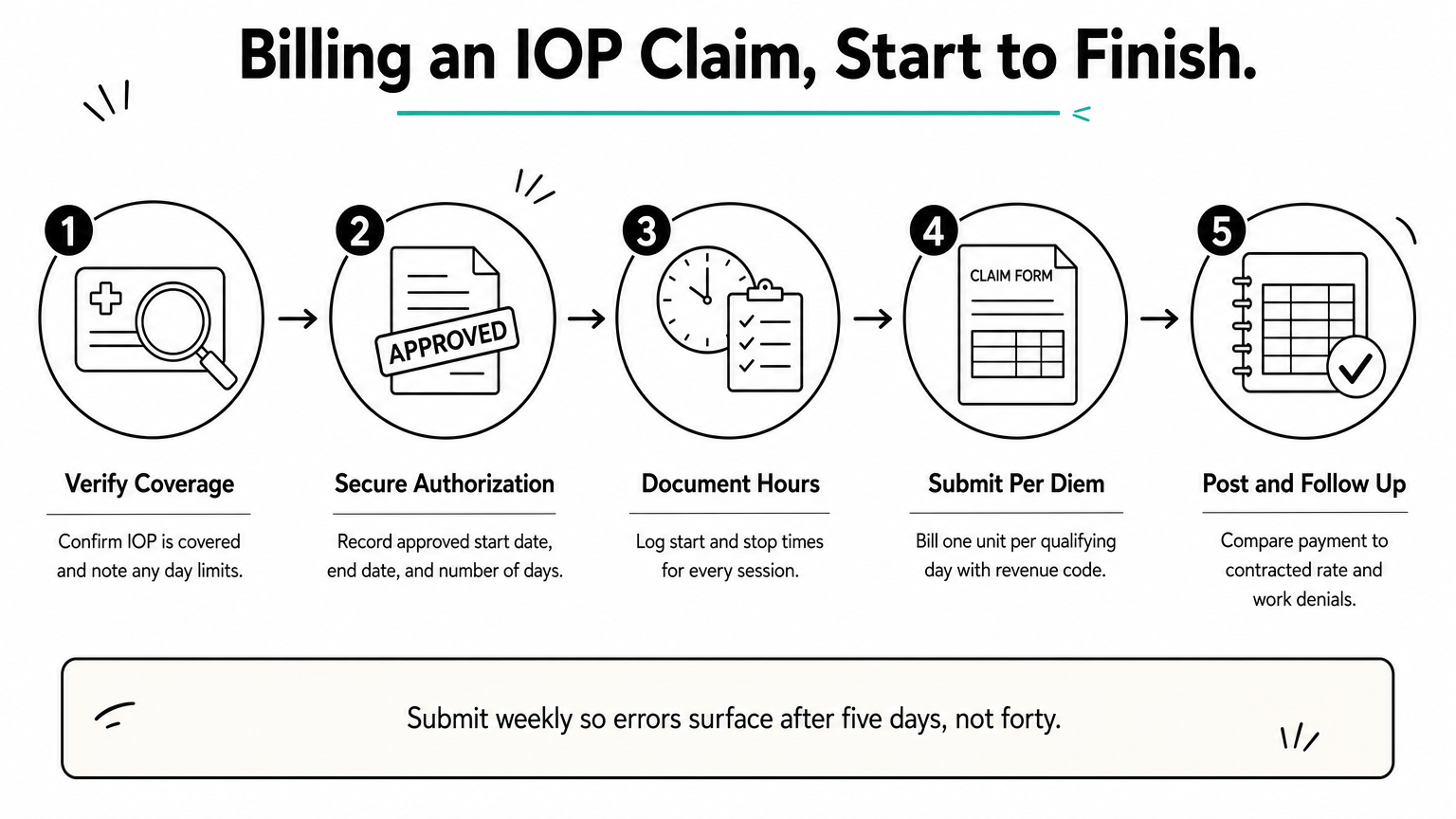 Five-step process diagram showing IOP billing from coverage verification through payment posting and denial follow-up.