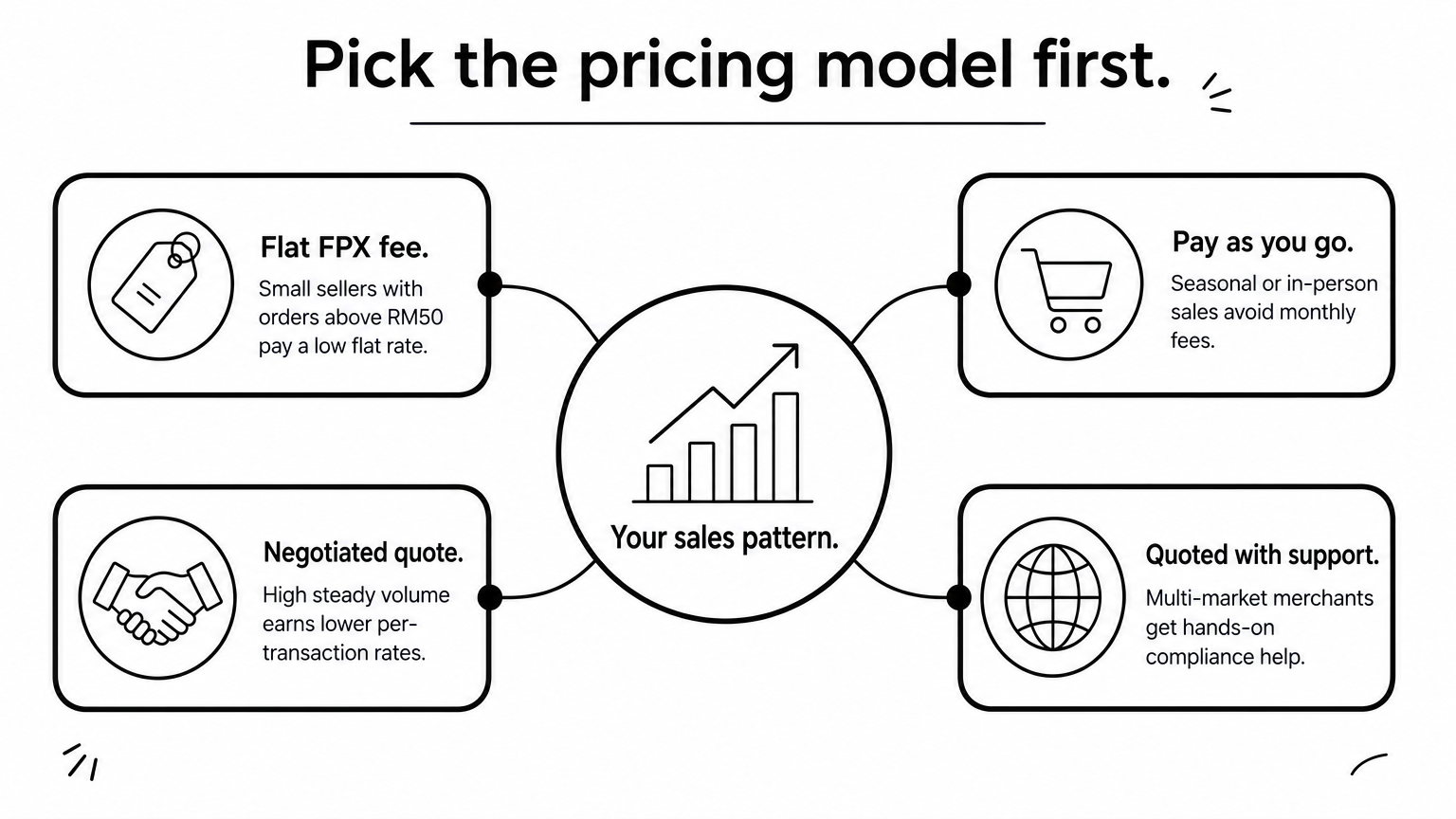 Hub diagram linking a merchant's sales pattern to four gateway pricing models.