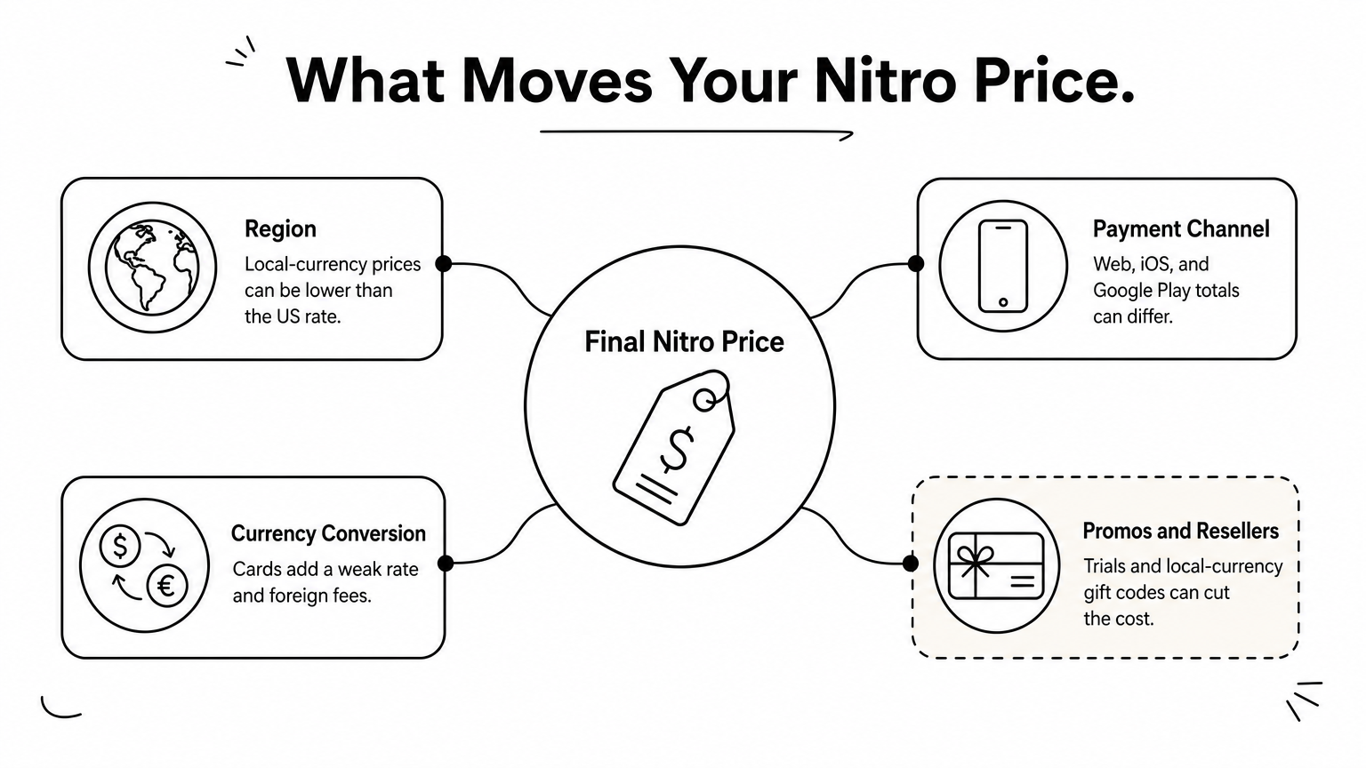 Hub diagram with final Nitro price at center and four factors branching off it.