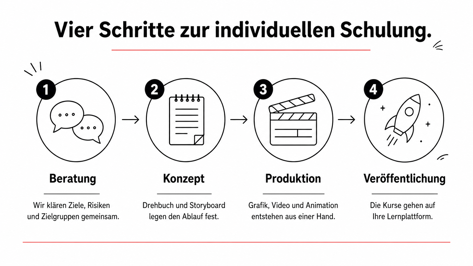 Vier aufeinanderfolgende Schritte von der Beratung bis zur Veröffentlichung einer individuellen E-Learning-Schulung.
