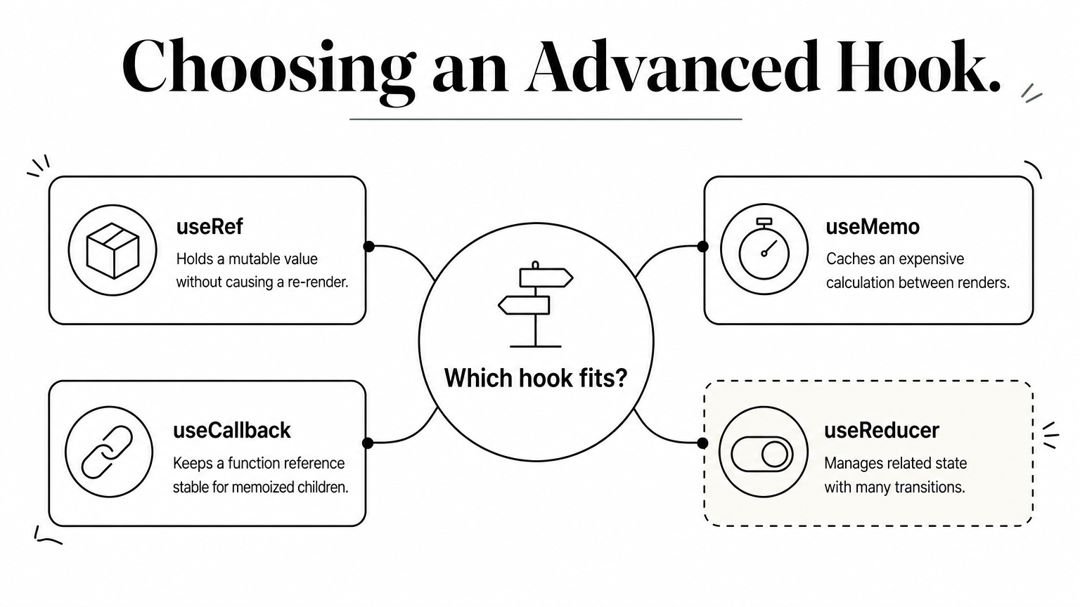 Hub diagram showing useRef, useMemo, useCallback, and useReducer branching from a central question.