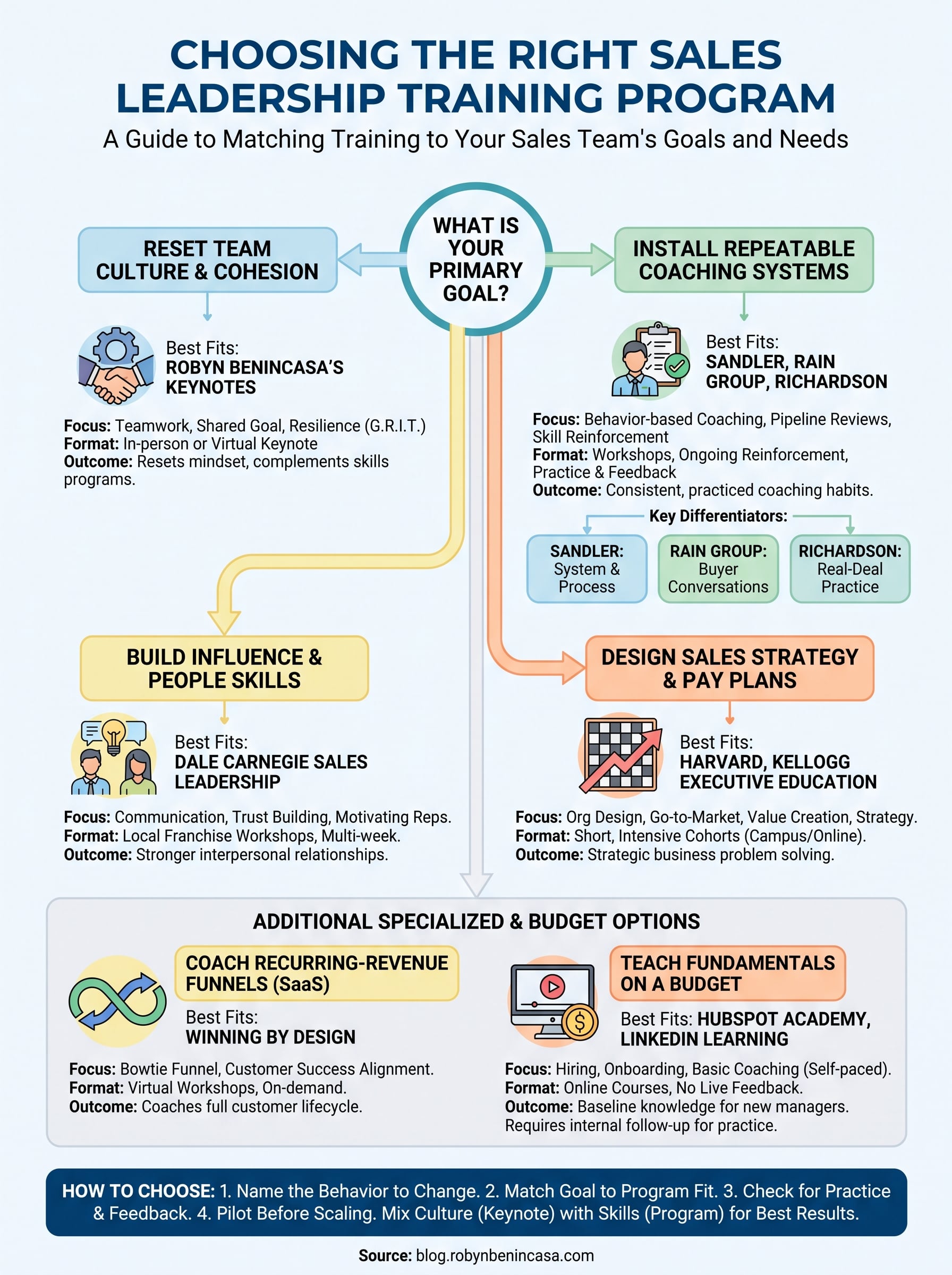 sales leadership training programs infographic
