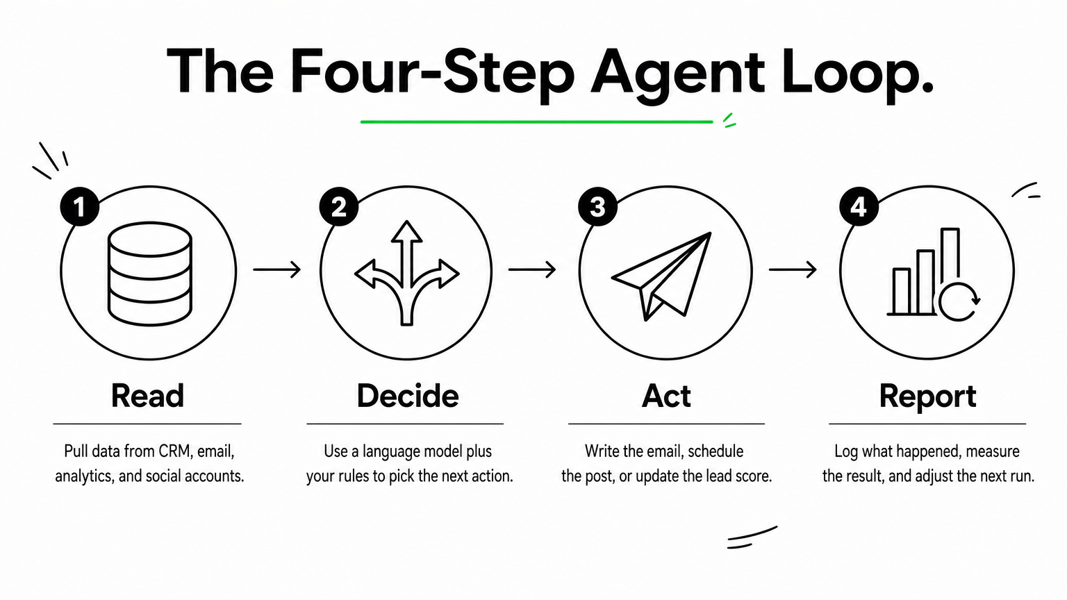 Four-step process diagram showing an AI agent reading, deciding, acting, and reporting.