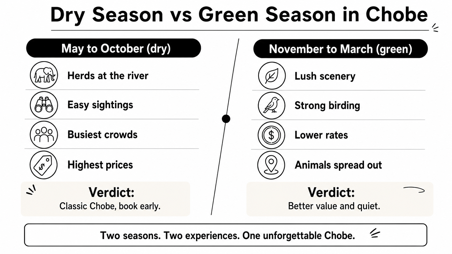 Chobe National Park Reviews: 8 Top-Rated Safaris and Lodges Comparison of Chobe dry season and green season with four points each.