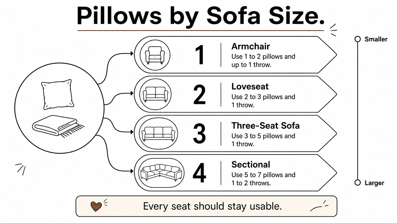 Ladder infographic showing recommended pillow and throw counts from armchair up to sectional.