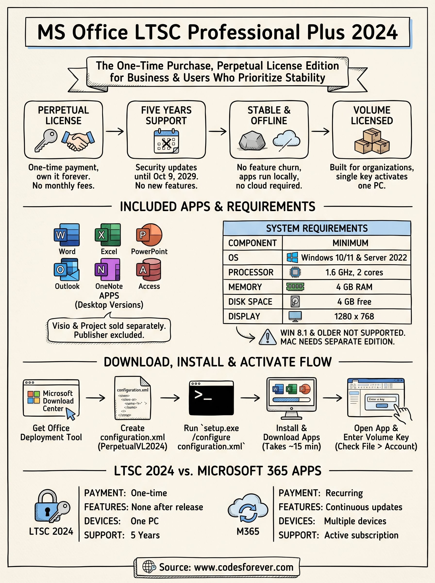 ms office ltsc professional plus 2024 infographic