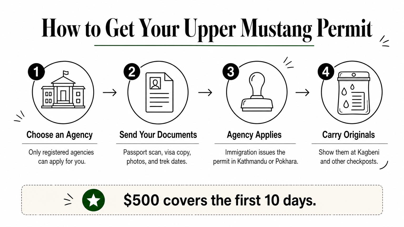 Four-step diagram showing how to obtain the Upper Mustang restricted area permit through an agency.