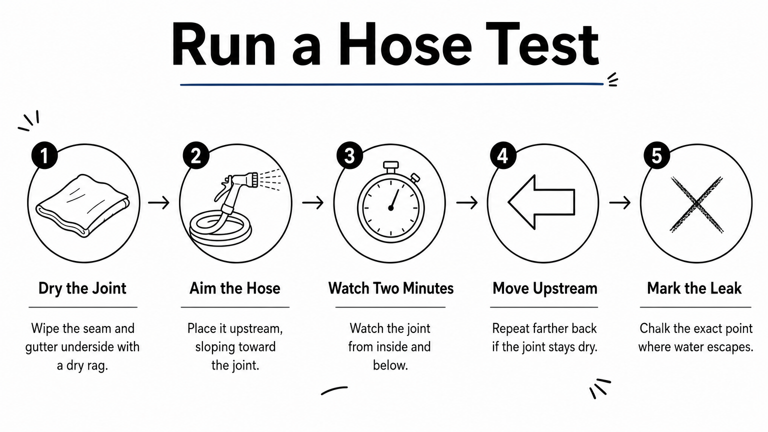 Five numbered steps for running a hose test on a gutter joint to find where water escapes.