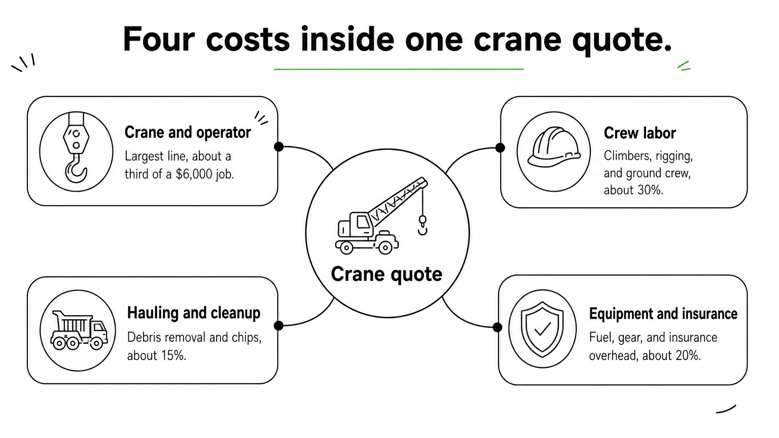 Hub diagram showing four cost categories branching from a central crane removal quote, with approximate shares of a sample job.