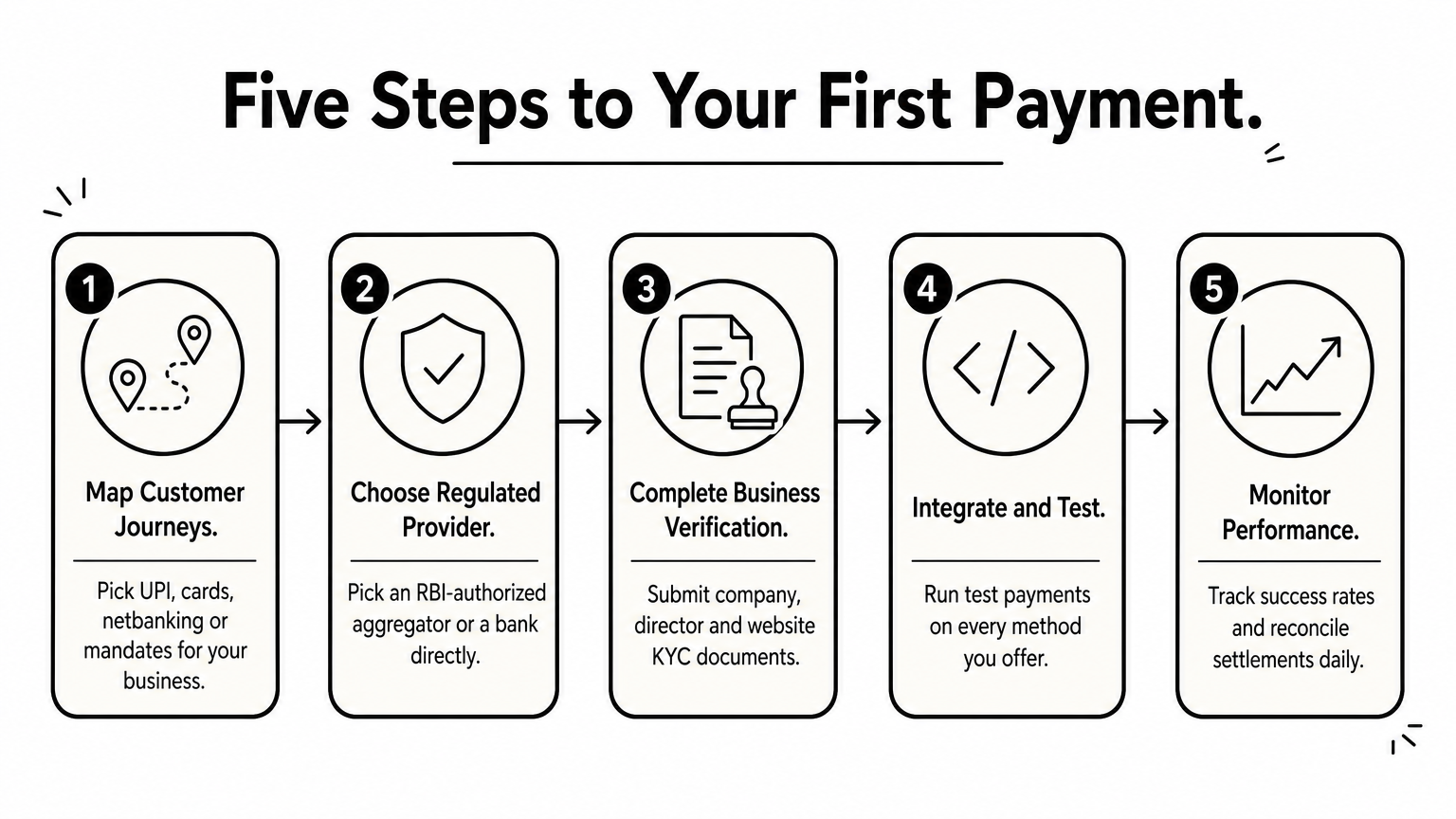 Five numbered steps in order, from mapping customer journeys to monitoring performance after launch.