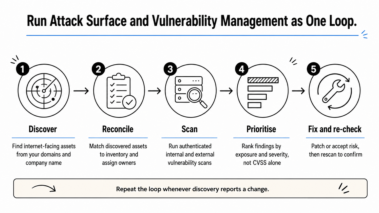 Five-step loop running from discovery through reconciliation, scanning and prioritising to fixing and rechecking.