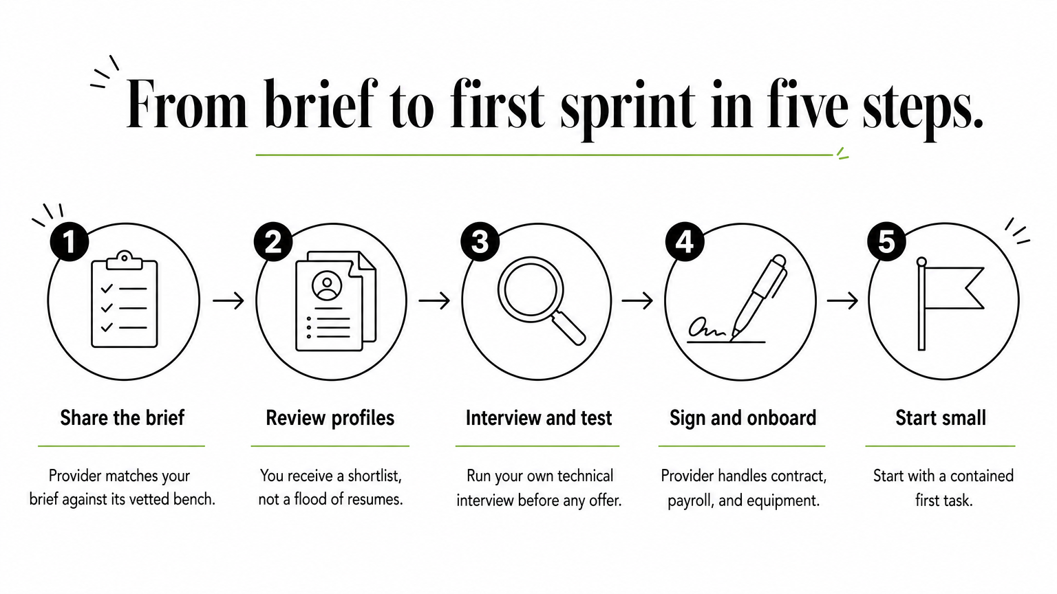A five-step process diagram running from sharing a brief to starting a contained first task.