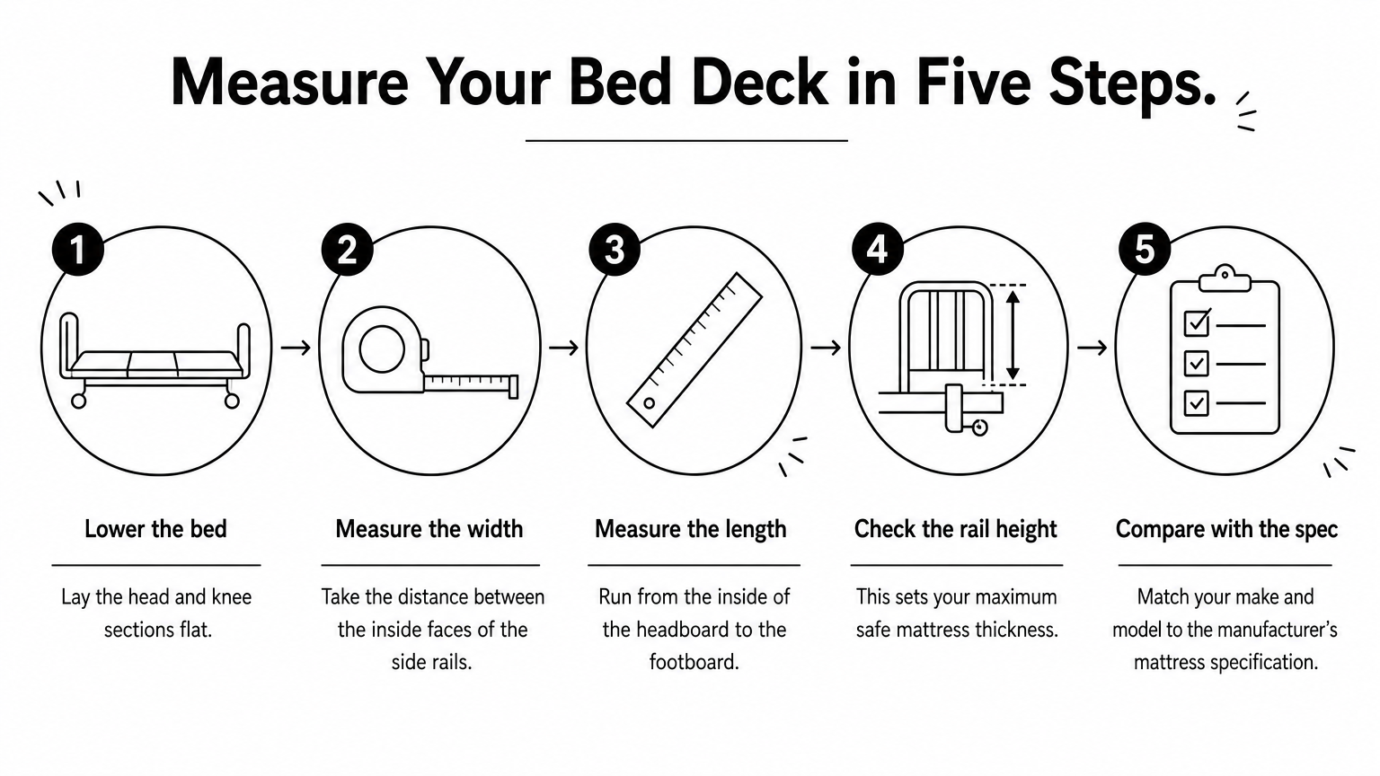 A five-step process diagram showing how to measure a hospital bed deck for width, length, and rail height.
