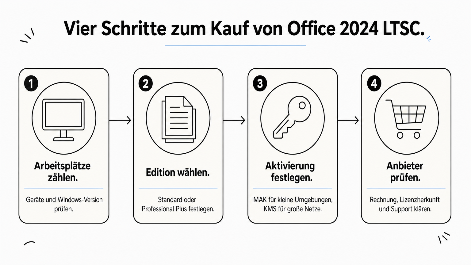 Vier nummerierte Schritte mit Pfeilen zeigen den Weg zum Kauf von Office 2024 LTSC.