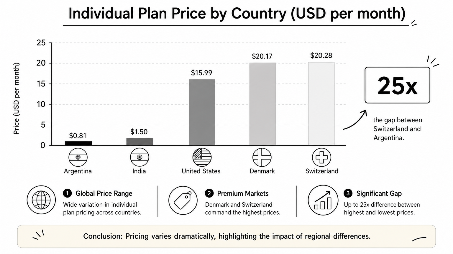Bar chart comparing monthly Individual plan prices, from Argentina at $0.81 to Switzerland at $20.28.