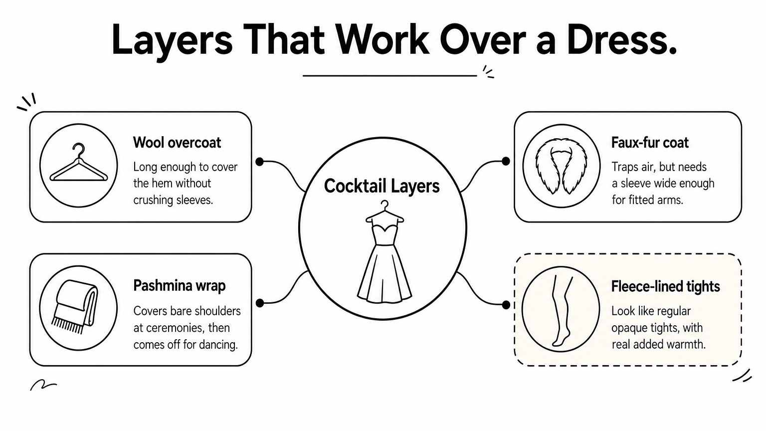 A central idea labeled cocktail layers branches into four warm layers: overcoat, faux-fur coat, pashmina wrap, and fleece-lined tights.