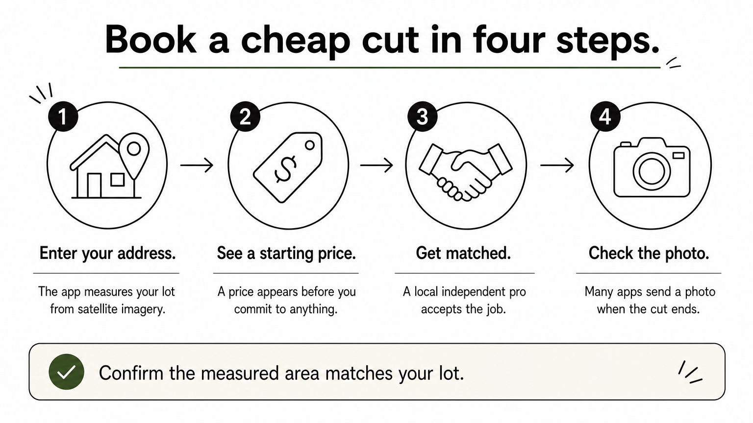 A four-step process for booking a lawn mowing app, from entering an address to checking a photo.